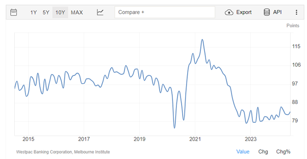 Australian Consumer Confidence